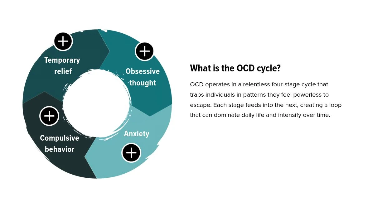 Healthline’s OCD-cycle infographic explaining obsessions, anxiety, compulsions, and temporary relief